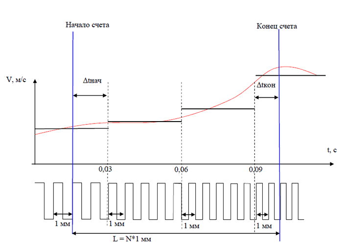 Методика измерения длины датчиками скорости
