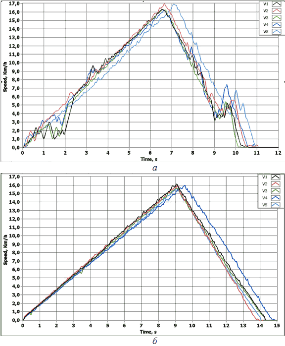 . Точность, с которой оптический датчик ИСД 3 измеряет скорость разгона и торможения автомобиля на льду: а – автомобиль на зимних нешипованных шинах; б – автомобиль на шипованных шинах.