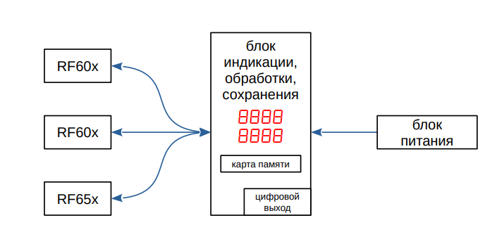 Компоненты системы соединены следующим образом