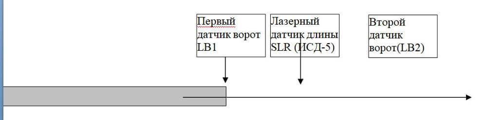 Начало измерения длины