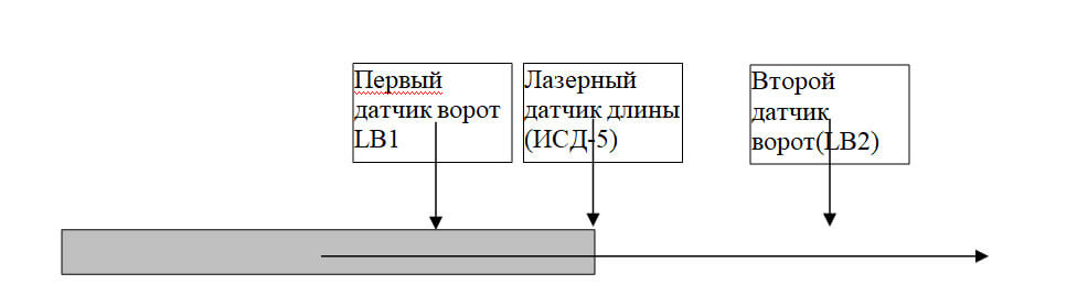 Труба достигла лазерного датчика длины