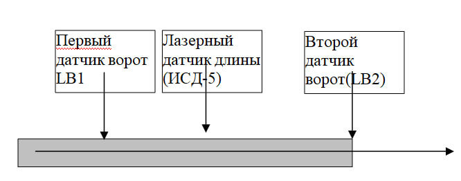 Truba dostigla lazernogo vtorogo datchika vorot