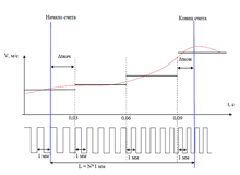 Методика измерения длины датчиками скорости