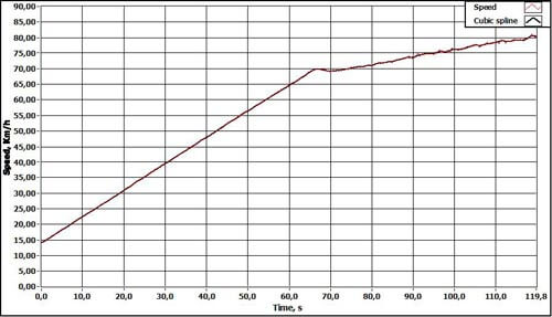 Constant acceleration test