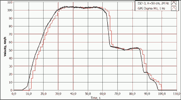 Optical sensor with measurement frequency 24Hz was used for this case